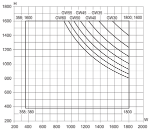 Min/max-mått, toppstyrt fönster